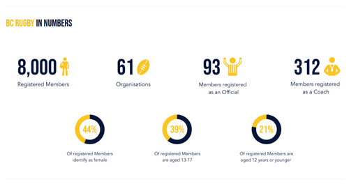 Canada British Columbia rugby participation numbers