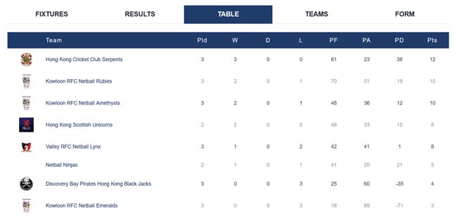 Hong Kong Netball Table Standings