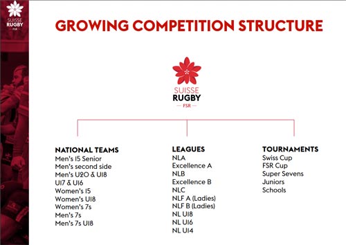 Suisse Rugby governs rugby in Switzerland