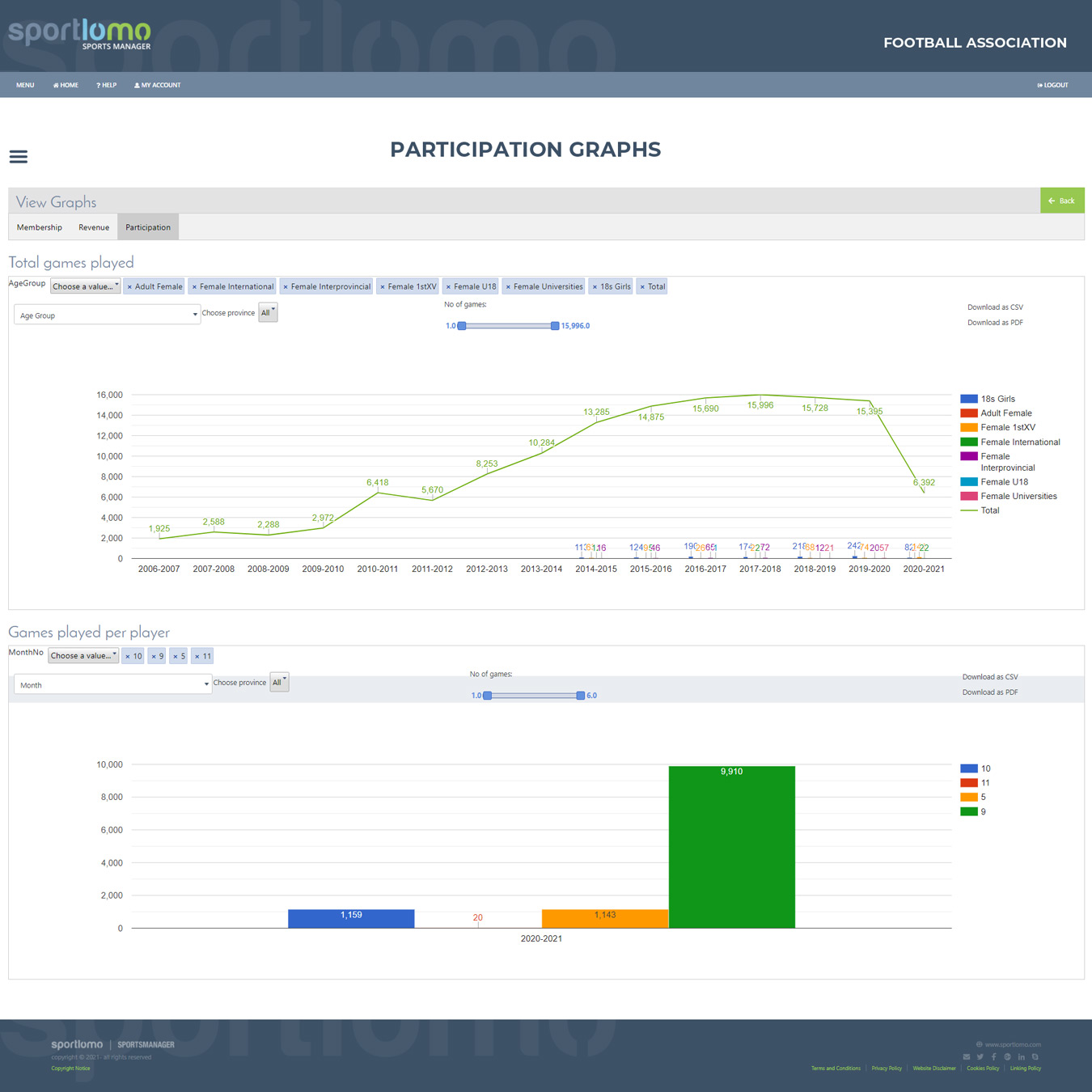 Participation graph on sportlomo software